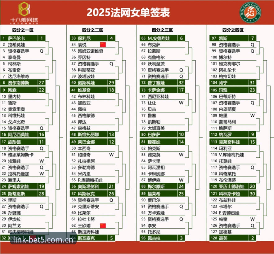 Bet5体育最新下载 2026法网女单签表解读指南:中国金花郑钦文保分压力与Bet5体育平台观赛攻略